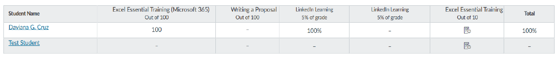 A screenshot of the 'Grades' table showing the LinkedIn Learning course column is present