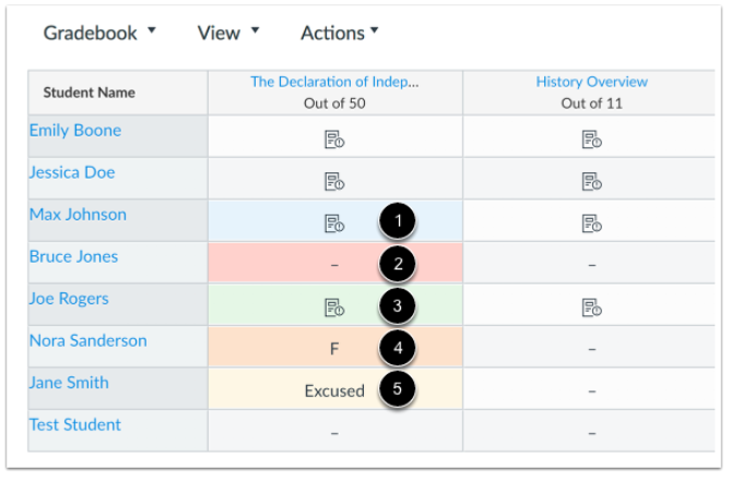 screenshot of the Canvas Gradebook table with colored cells annotated: (1) blue, (2) red, (3) green, (4) orange, (5) yellow